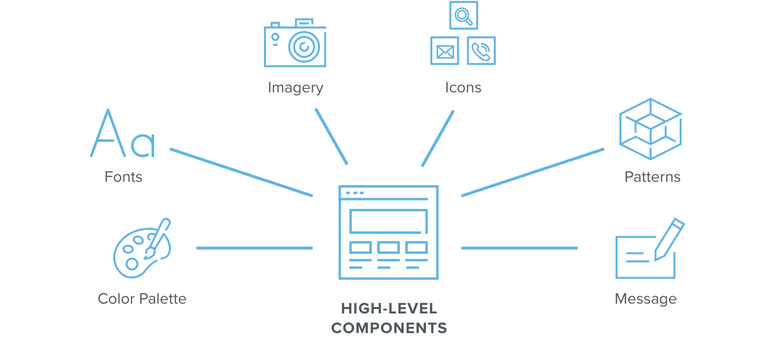 Good Design Choices Components, Design Best Practices