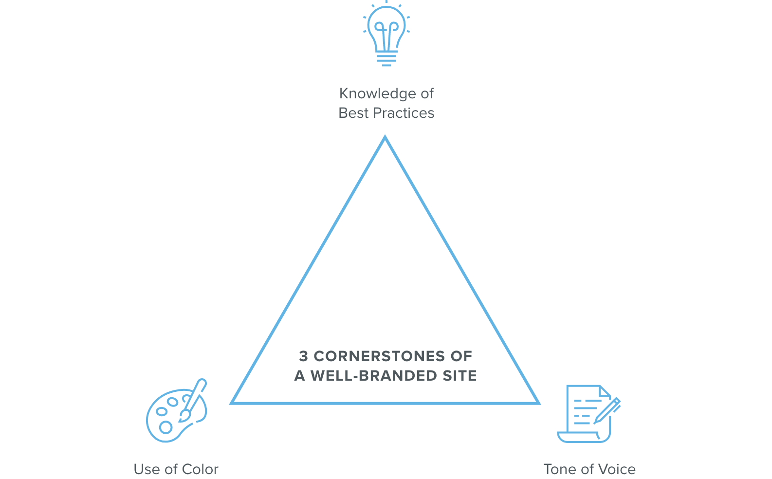 3 Cornerstones of a Well Branded Site, Design Best Practices