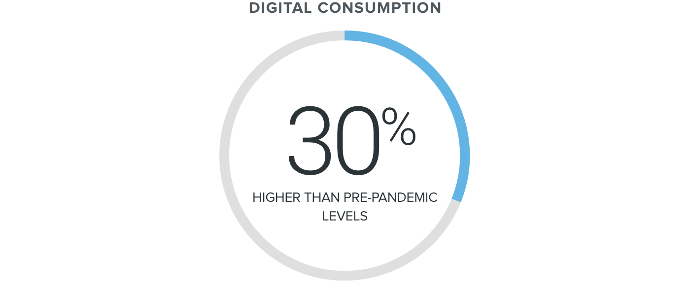 Digital Consumption, Web Design San Jose