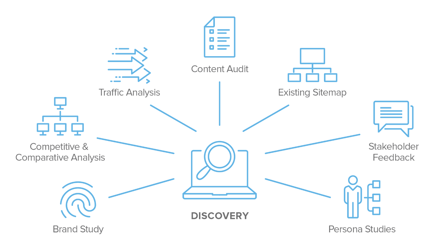 Discovery and Research Dictate the Right UX Design Approach