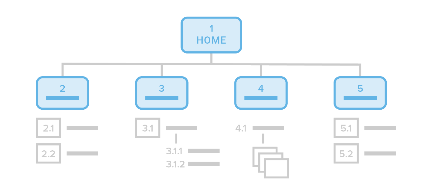 Website Designs Developed With a Strategic Backbone of Information Architecture