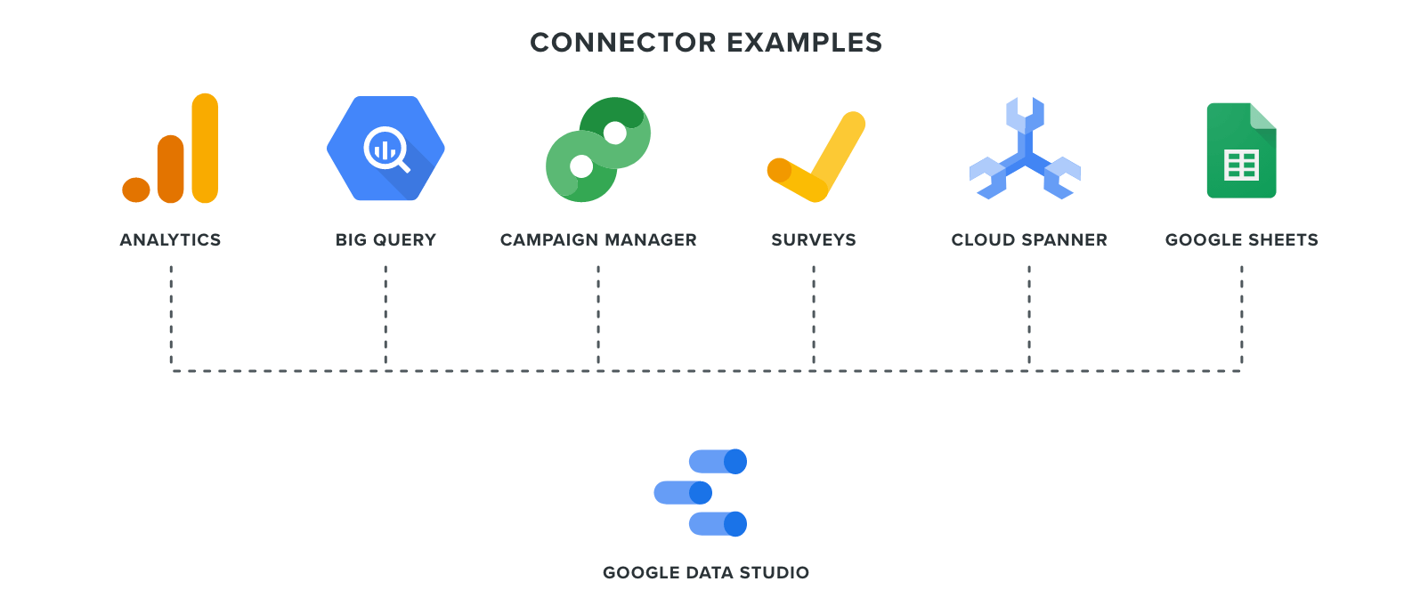 Connector examples