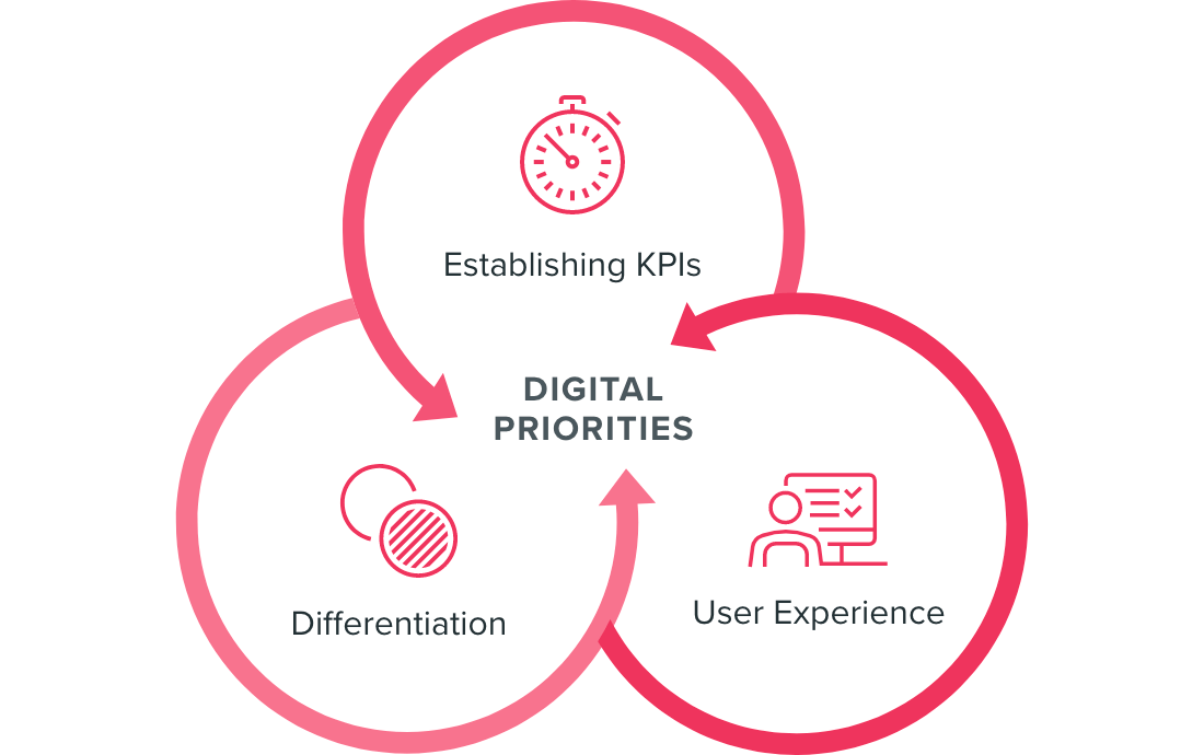 Digital Priorities