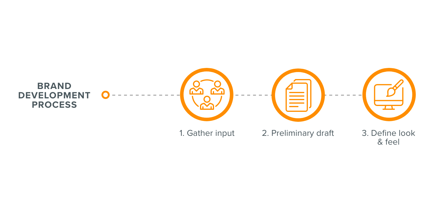 Our-Brand-Platform-Development-Process