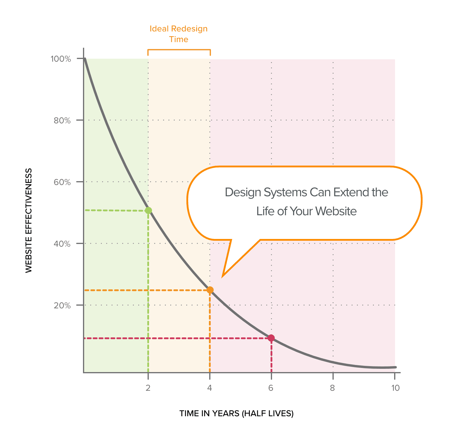 Design Systems Can Extend the Life of Your Digital Investments