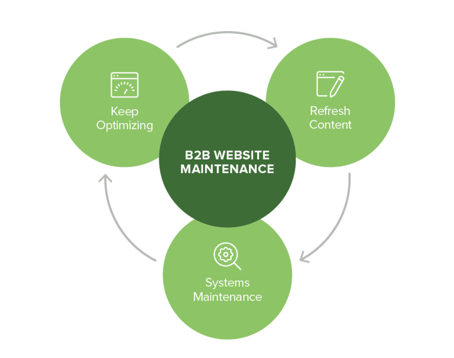 b2b website maintenance, Web Development, San Jose