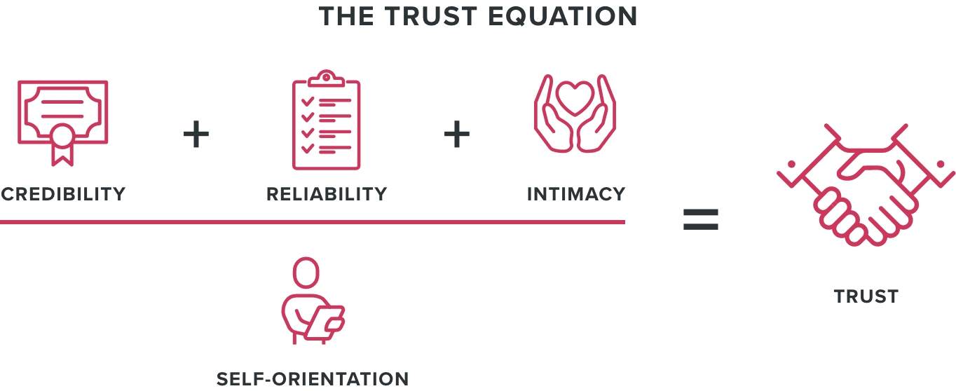 the trust equation