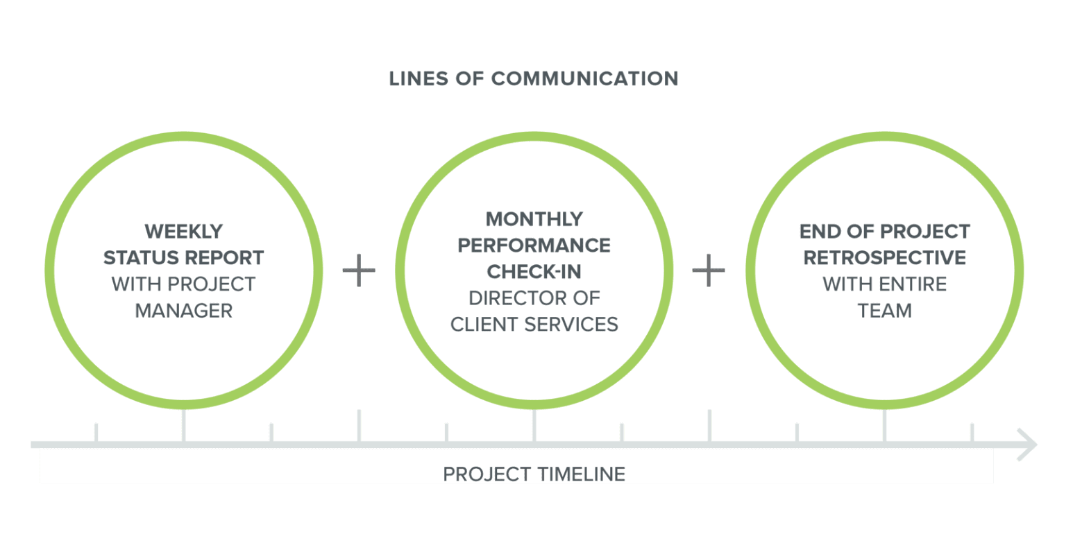 Lines of communication