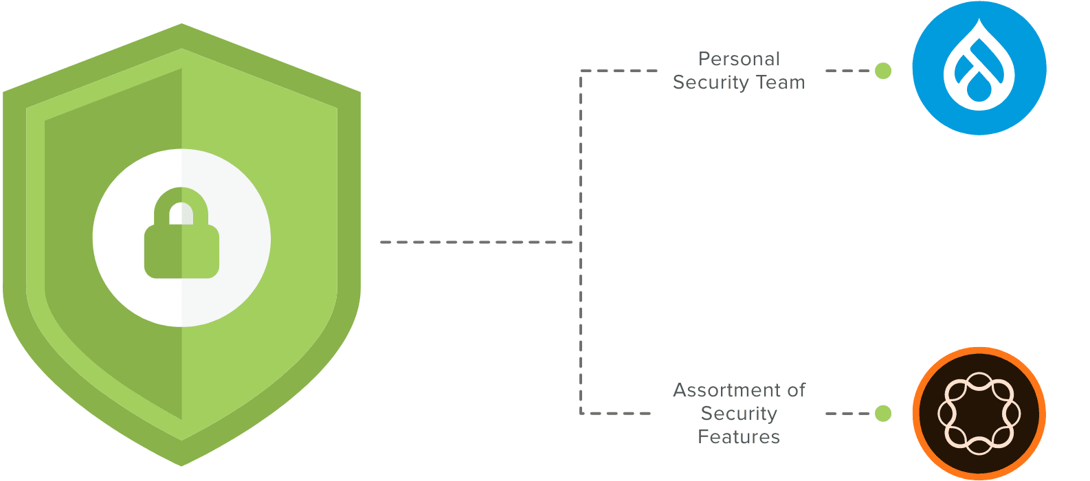 Adobe AEM Security vs Drupal Security