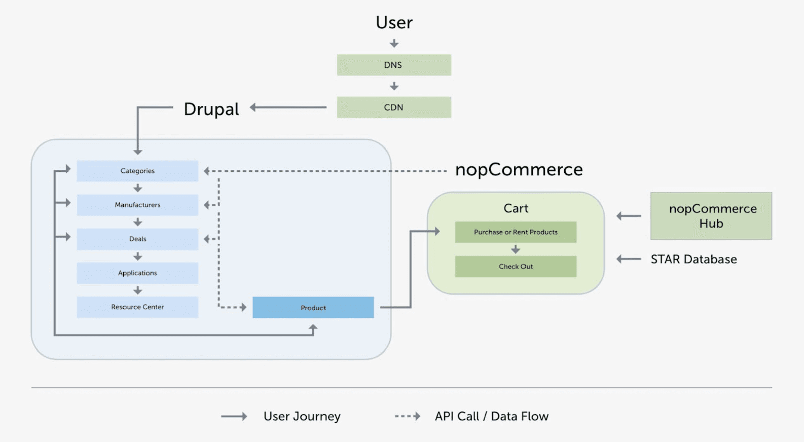 Drupal-integrations