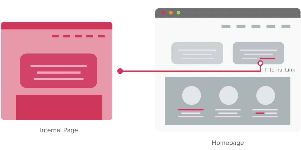 Know the Strategic Value of Internal Links on Your Website