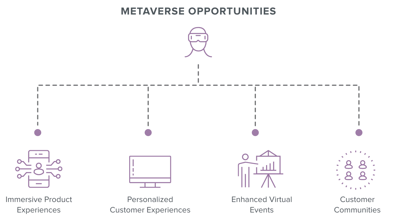 Metaverse opportunities