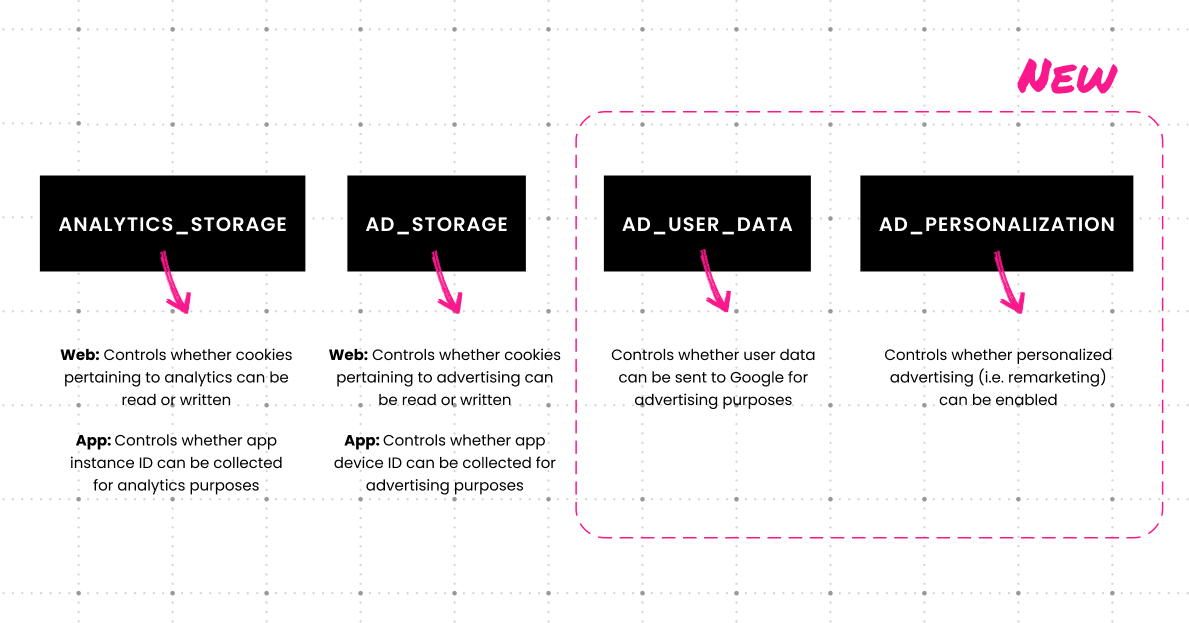 The Evolution of Digital Consent