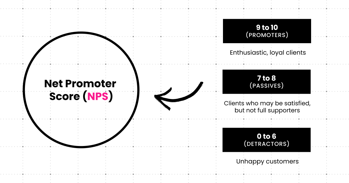 Net promoter score