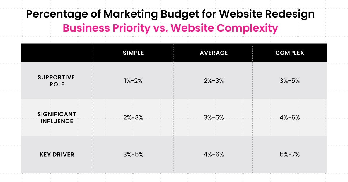 Business Priority vs. Website Complexity