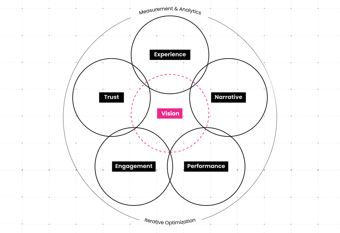 Measurement and analytics